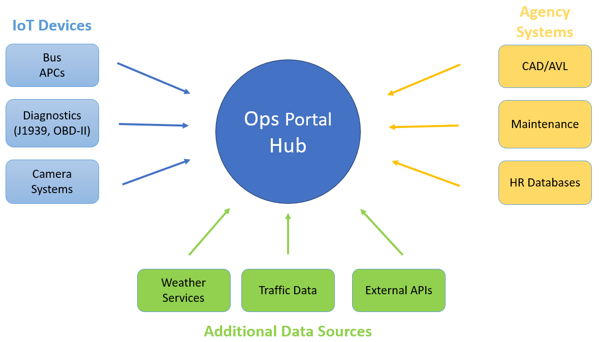 Integration diagram showing multiple systems connecting to OpsPortal central hub