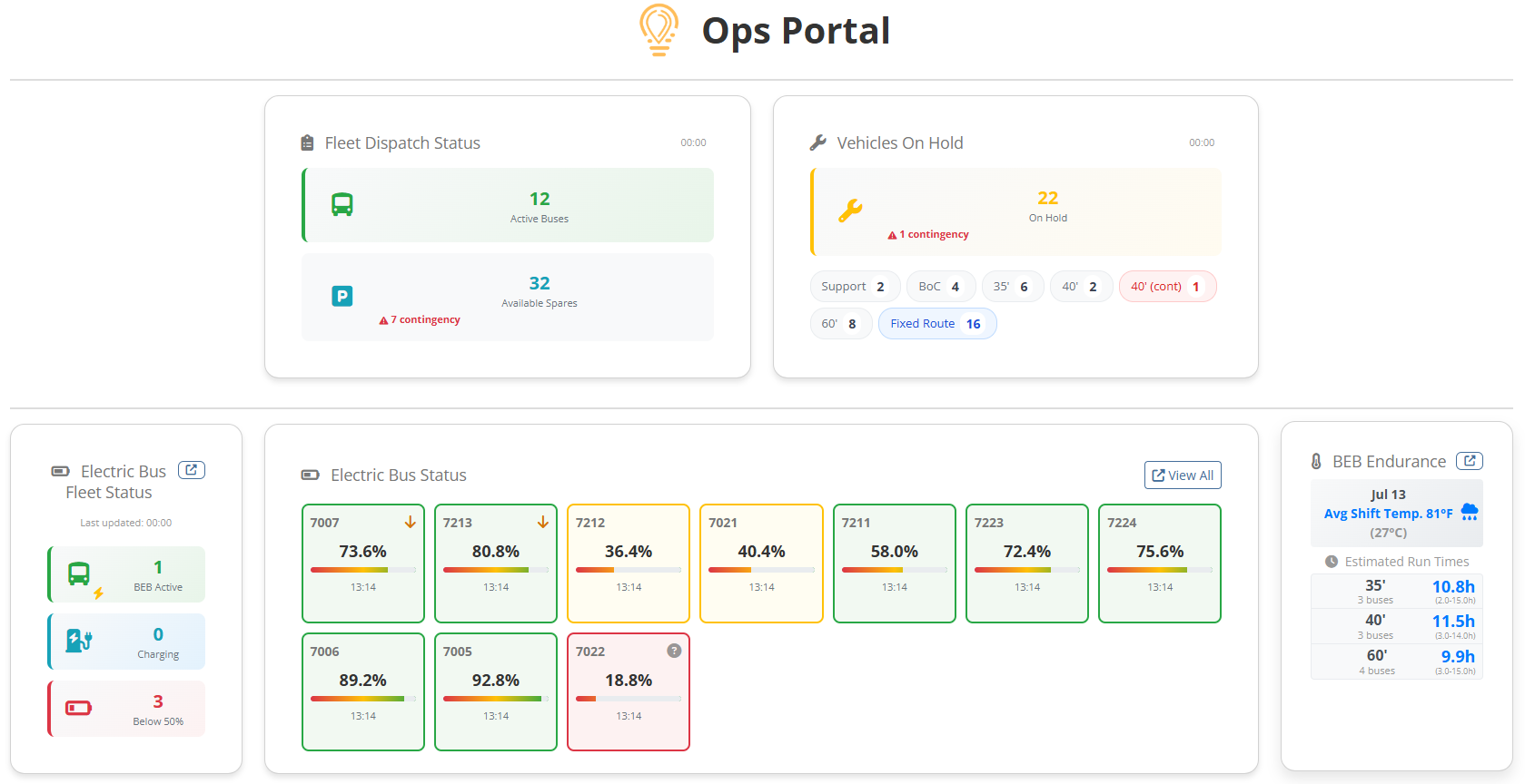 Unified dashboard showing data from multiple systems integrated into one view
