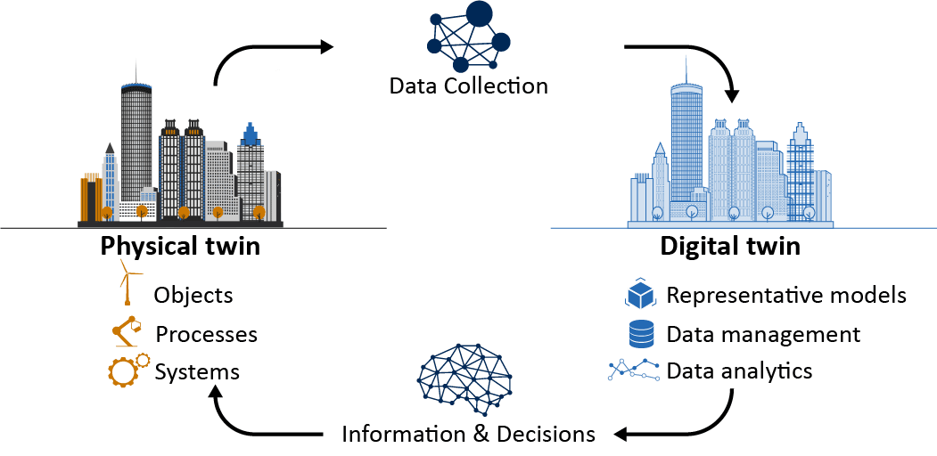 Digital twin visualization showing vehicle with connected data streams